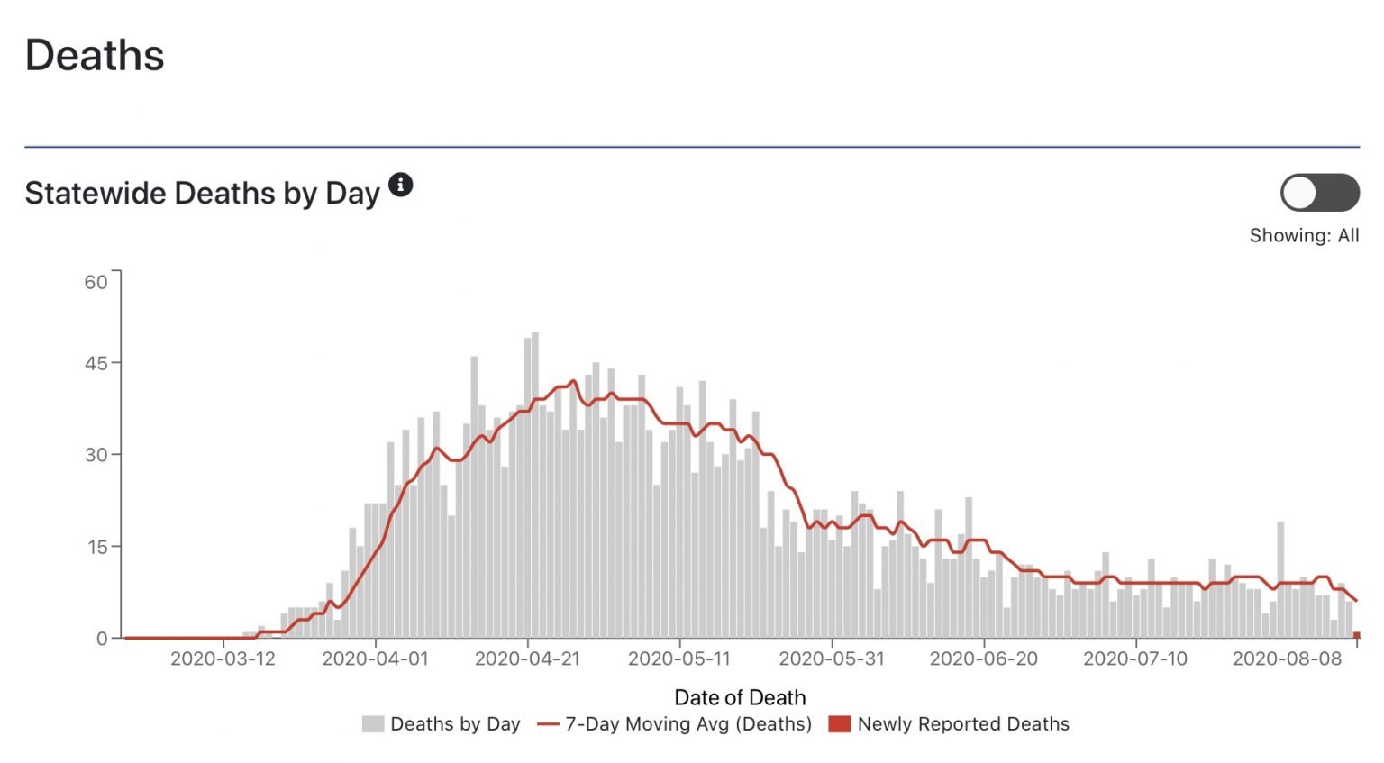 Indiana COVID Cases On Rise Since June 20, Daily Deaths