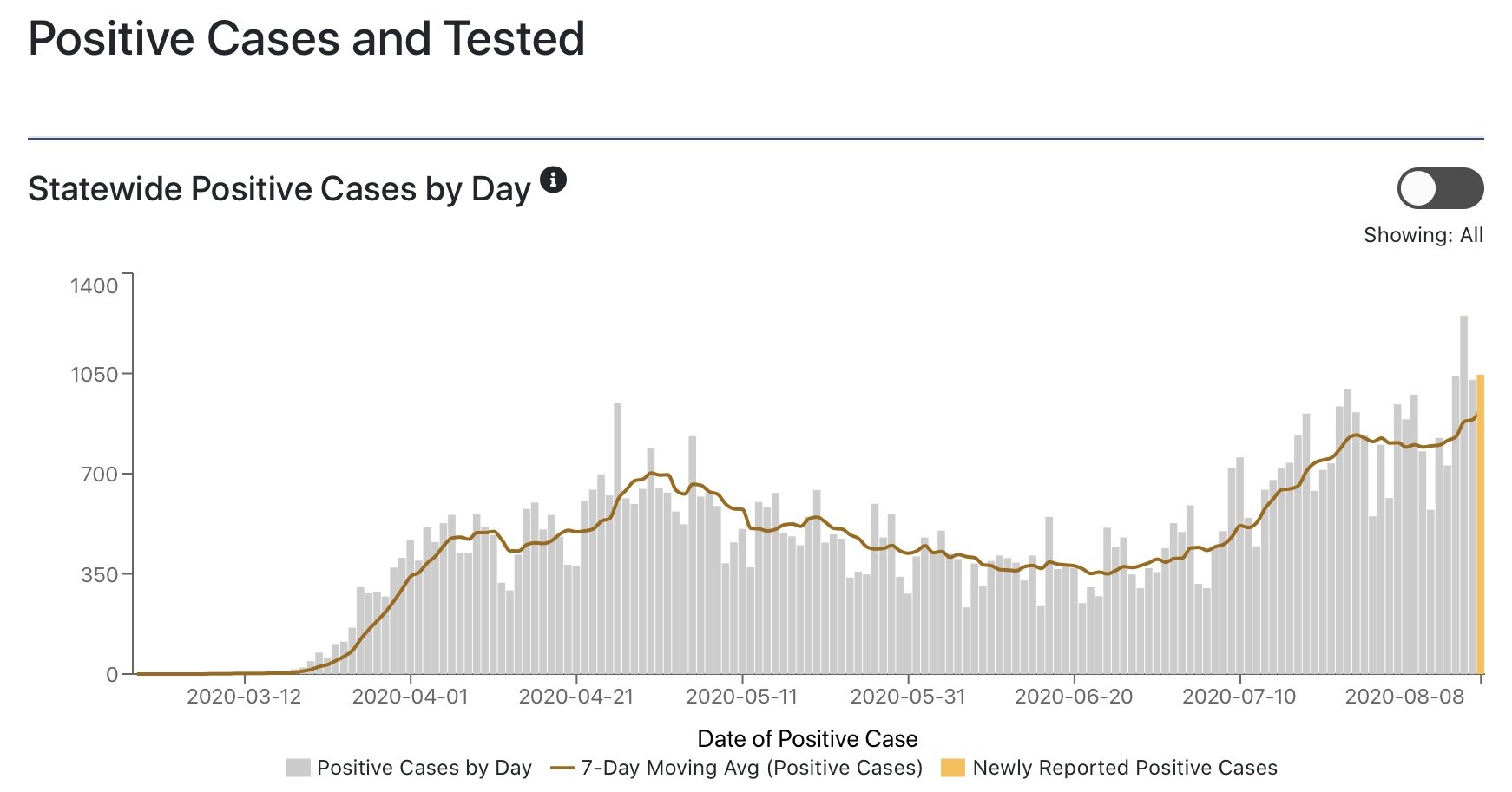 Indiana COVID Cases On Rise Since June 20, Daily Deaths